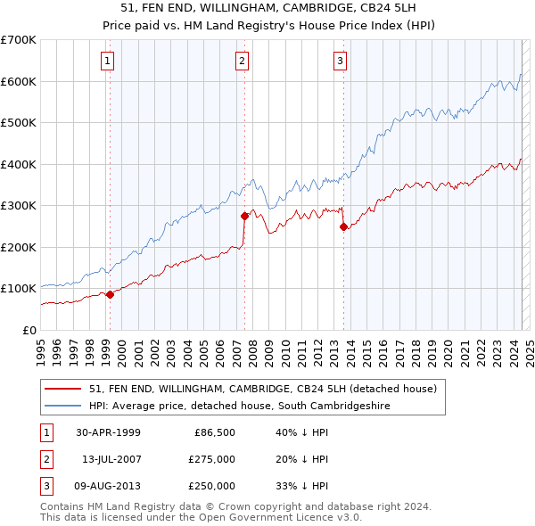 51, FEN END, WILLINGHAM, CAMBRIDGE, CB24 5LH: Price paid vs HM Land Registry's House Price Index