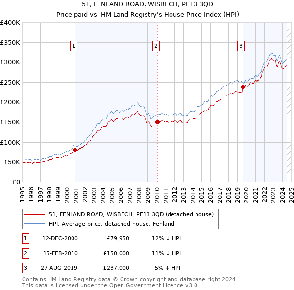 51, FENLAND ROAD, WISBECH, PE13 3QD: Price paid vs HM Land Registry's House Price Index