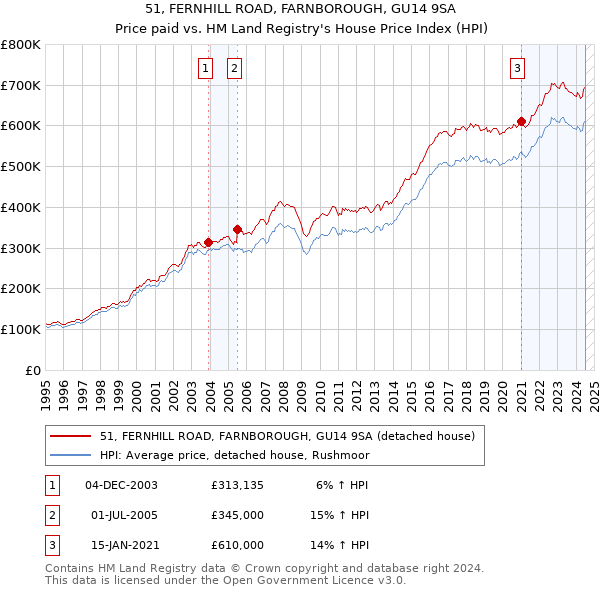 51, FERNHILL ROAD, FARNBOROUGH, GU14 9SA: Price paid vs HM Land Registry's House Price Index