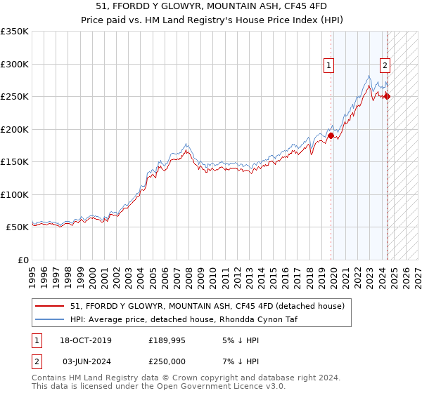 51, FFORDD Y GLOWYR, MOUNTAIN ASH, CF45 4FD: Price paid vs HM Land Registry's House Price Index