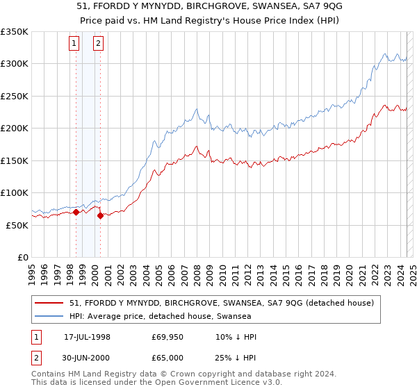 51, FFORDD Y MYNYDD, BIRCHGROVE, SWANSEA, SA7 9QG: Price paid vs HM Land Registry's House Price Index