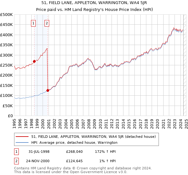 51, FIELD LANE, APPLETON, WARRINGTON, WA4 5JR: Price paid vs HM Land Registry's House Price Index