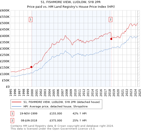 51, FISHMORE VIEW, LUDLOW, SY8 2PR: Price paid vs HM Land Registry's House Price Index