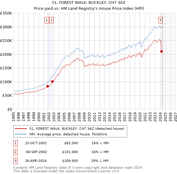 51, FOREST WALK, BUCKLEY, CH7 3AZ: Price paid vs HM Land Registry's House Price Index