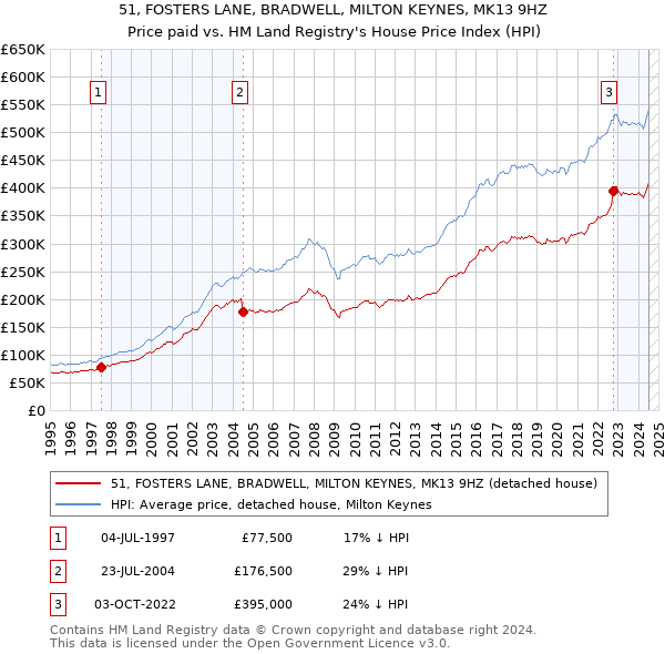 51, FOSTERS LANE, BRADWELL, MILTON KEYNES, MK13 9HZ: Price paid vs HM Land Registry's House Price Index