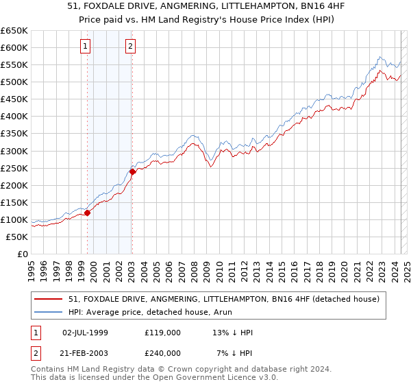 51, FOXDALE DRIVE, ANGMERING, LITTLEHAMPTON, BN16 4HF: Price paid vs HM Land Registry's House Price Index