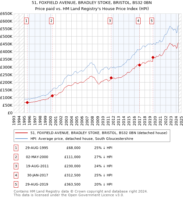 51, FOXFIELD AVENUE, BRADLEY STOKE, BRISTOL, BS32 0BN: Price paid vs HM Land Registry's House Price Index