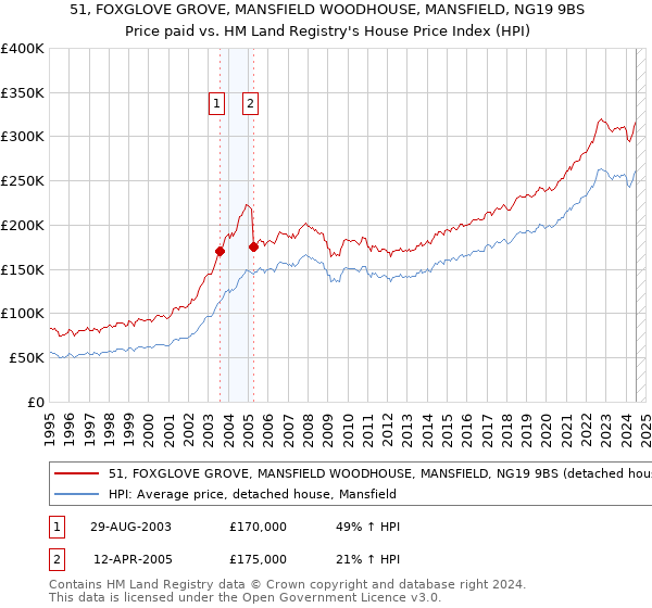 51, FOXGLOVE GROVE, MANSFIELD WOODHOUSE, MANSFIELD, NG19 9BS: Price paid vs HM Land Registry's House Price Index