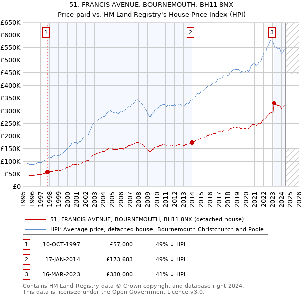 51, FRANCIS AVENUE, BOURNEMOUTH, BH11 8NX: Price paid vs HM Land Registry's House Price Index