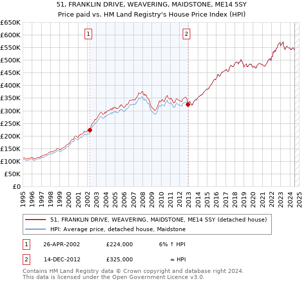 51, FRANKLIN DRIVE, WEAVERING, MAIDSTONE, ME14 5SY: Price paid vs HM Land Registry's House Price Index