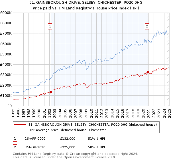 51, GAINSBOROUGH DRIVE, SELSEY, CHICHESTER, PO20 0HG: Price paid vs HM Land Registry's House Price Index