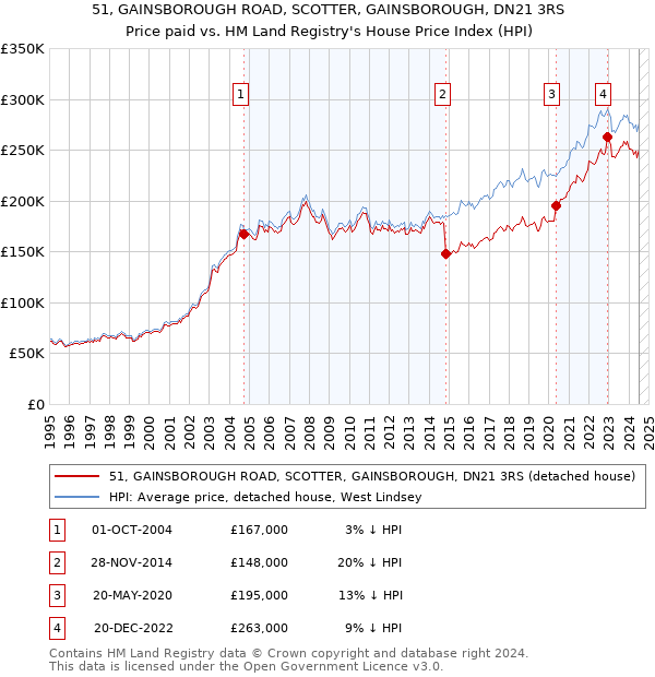 51, GAINSBOROUGH ROAD, SCOTTER, GAINSBOROUGH, DN21 3RS: Price paid vs HM Land Registry's House Price Index