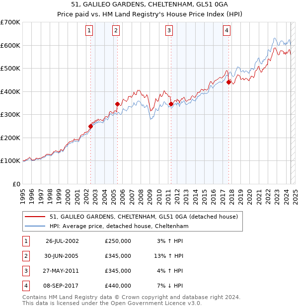 51, GALILEO GARDENS, CHELTENHAM, GL51 0GA: Price paid vs HM Land Registry's House Price Index