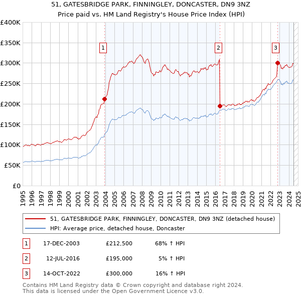 51, GATESBRIDGE PARK, FINNINGLEY, DONCASTER, DN9 3NZ: Price paid vs HM Land Registry's House Price Index