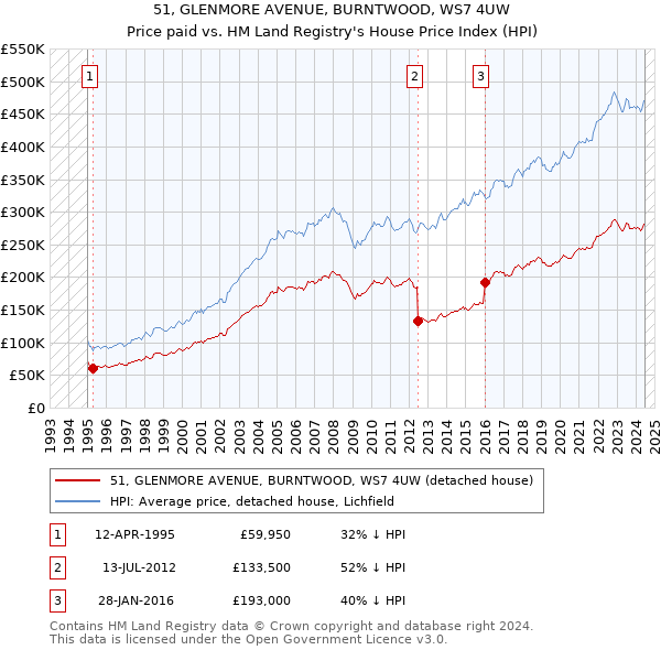 51, GLENMORE AVENUE, BURNTWOOD, WS7 4UW: Price paid vs HM Land Registry's House Price Index