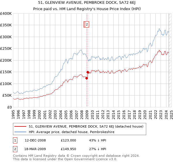 51, GLENVIEW AVENUE, PEMBROKE DOCK, SA72 6EJ: Price paid vs HM Land Registry's House Price Index