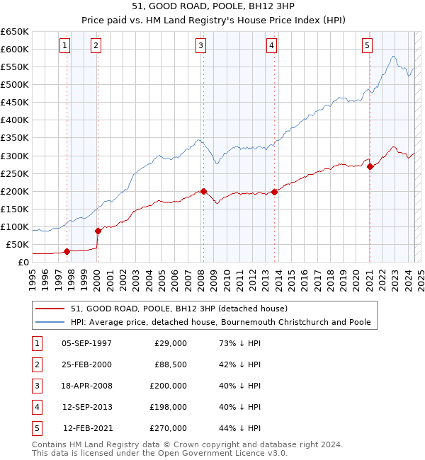 51, GOOD ROAD, POOLE, BH12 3HP: Price paid vs HM Land Registry's House Price Index