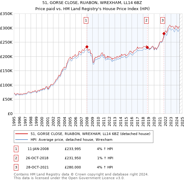 51, GORSE CLOSE, RUABON, WREXHAM, LL14 6BZ: Price paid vs HM Land Registry's House Price Index