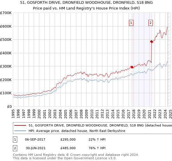 51, GOSFORTH DRIVE, DRONFIELD WOODHOUSE, DRONFIELD, S18 8NG: Price paid vs HM Land Registry's House Price Index