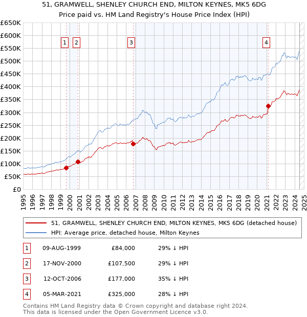 51, GRAMWELL, SHENLEY CHURCH END, MILTON KEYNES, MK5 6DG: Price paid vs HM Land Registry's House Price Index