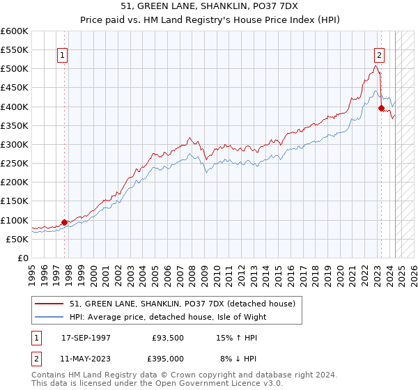 51, GREEN LANE, SHANKLIN, PO37 7DX: Price paid vs HM Land Registry's House Price Index