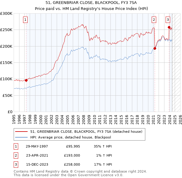 51, GREENBRIAR CLOSE, BLACKPOOL, FY3 7SA: Price paid vs HM Land Registry's House Price Index