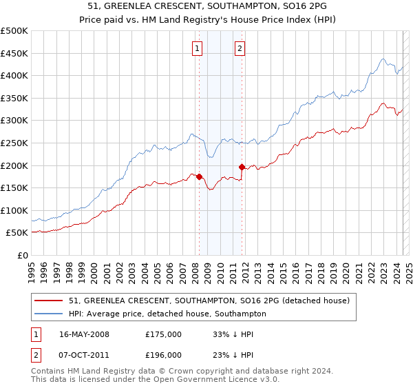 51, GREENLEA CRESCENT, SOUTHAMPTON, SO16 2PG: Price paid vs HM Land Registry's House Price Index