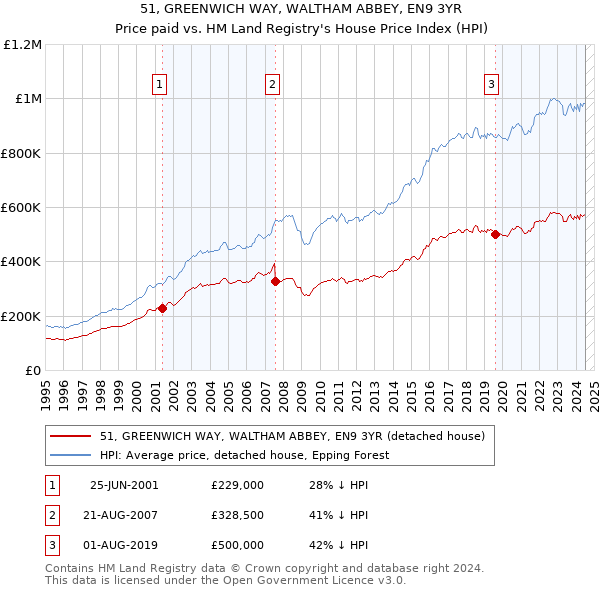 51, GREENWICH WAY, WALTHAM ABBEY, EN9 3YR: Price paid vs HM Land Registry's House Price Index