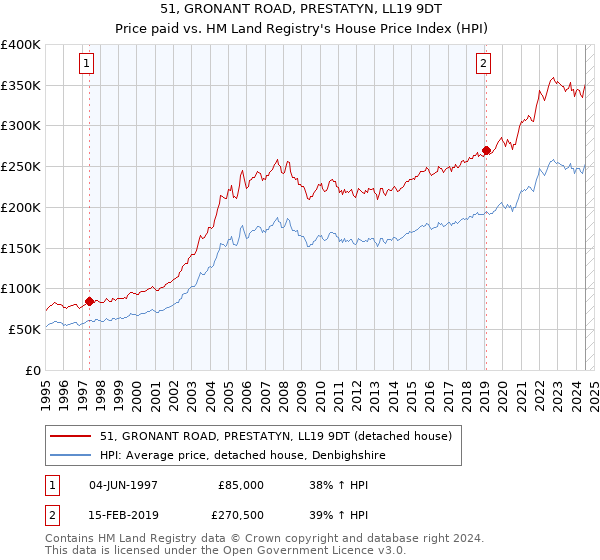 51, GRONANT ROAD, PRESTATYN, LL19 9DT: Price paid vs HM Land Registry's House Price Index