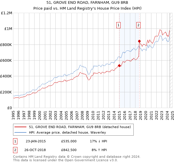 51, GROVE END ROAD, FARNHAM, GU9 8RB: Price paid vs HM Land Registry's House Price Index