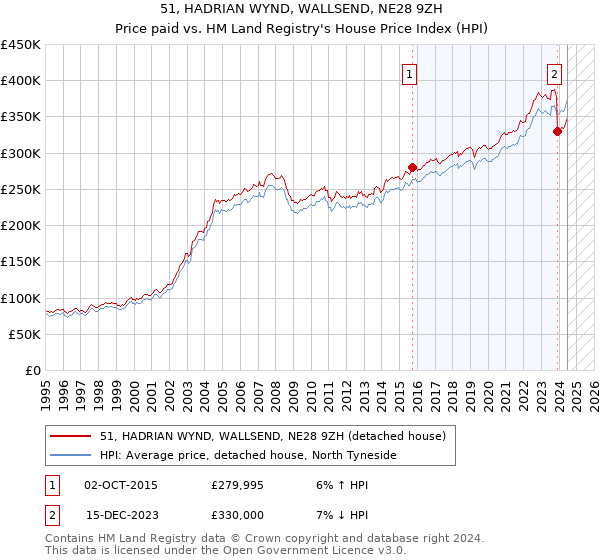 51, HADRIAN WYND, WALLSEND, NE28 9ZH: Price paid vs HM Land Registry's House Price Index