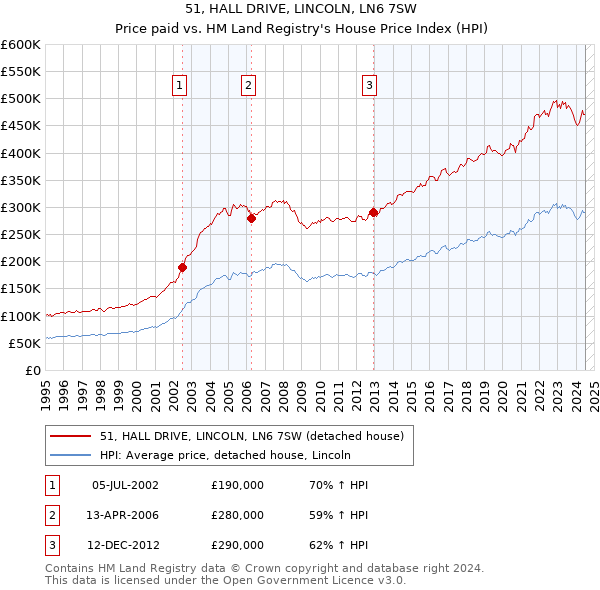 51, HALL DRIVE, LINCOLN, LN6 7SW: Price paid vs HM Land Registry's House Price Index