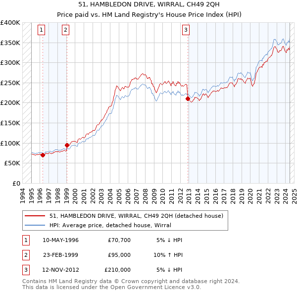 51, HAMBLEDON DRIVE, WIRRAL, CH49 2QH: Price paid vs HM Land Registry's House Price Index