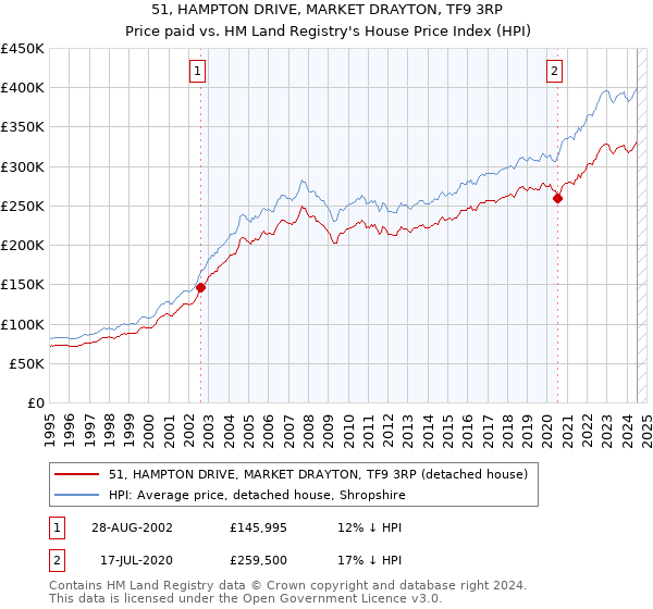 51, HAMPTON DRIVE, MARKET DRAYTON, TF9 3RP: Price paid vs HM Land Registry's House Price Index