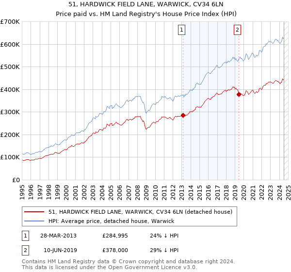 51, HARDWICK FIELD LANE, WARWICK, CV34 6LN: Price paid vs HM Land Registry's House Price Index