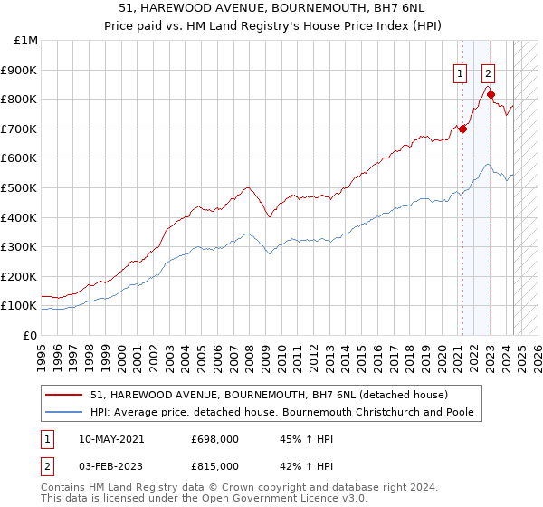 51, HAREWOOD AVENUE, BOURNEMOUTH, BH7 6NL: Price paid vs HM Land Registry's House Price Index