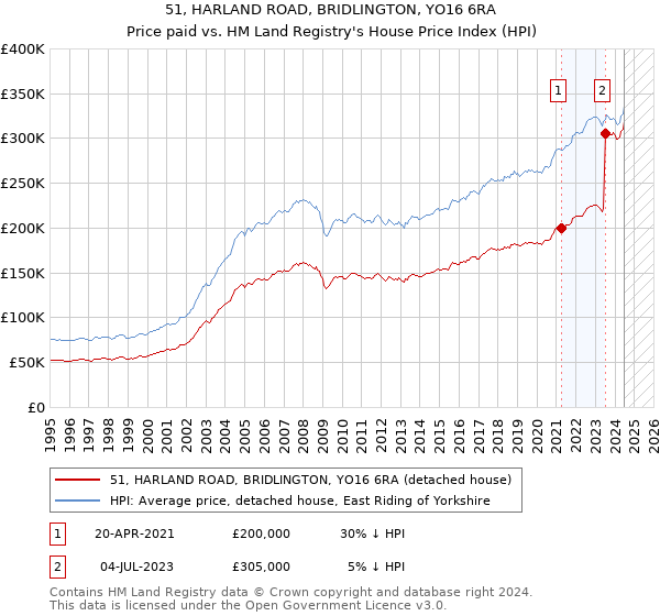 51, HARLAND ROAD, BRIDLINGTON, YO16 6RA: Price paid vs HM Land Registry's House Price Index