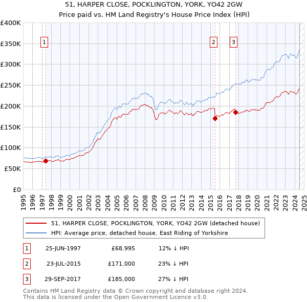 51, HARPER CLOSE, POCKLINGTON, YORK, YO42 2GW: Price paid vs HM Land Registry's House Price Index