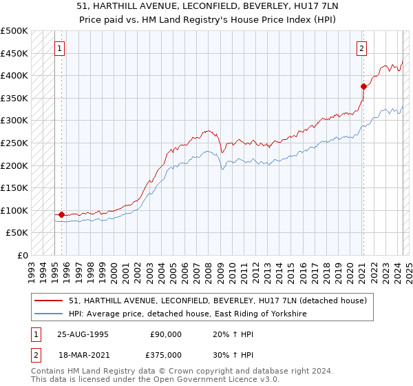 51, HARTHILL AVENUE, LECONFIELD, BEVERLEY, HU17 7LN: Price paid vs HM Land Registry's House Price Index