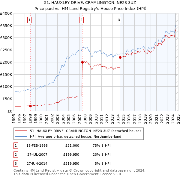 51, HAUXLEY DRIVE, CRAMLINGTON, NE23 3UZ: Price paid vs HM Land Registry's House Price Index