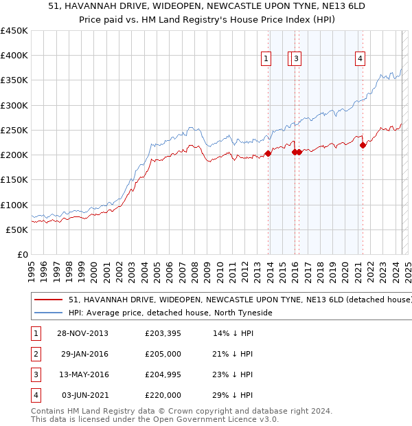 51, HAVANNAH DRIVE, WIDEOPEN, NEWCASTLE UPON TYNE, NE13 6LD: Price paid vs HM Land Registry's House Price Index