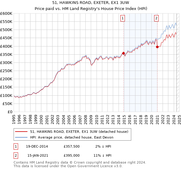 51, HAWKINS ROAD, EXETER, EX1 3UW: Price paid vs HM Land Registry's House Price Index