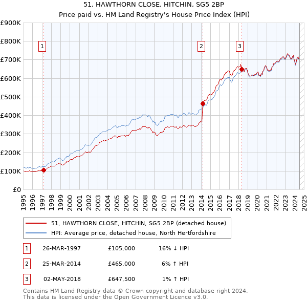 51, HAWTHORN CLOSE, HITCHIN, SG5 2BP: Price paid vs HM Land Registry's House Price Index