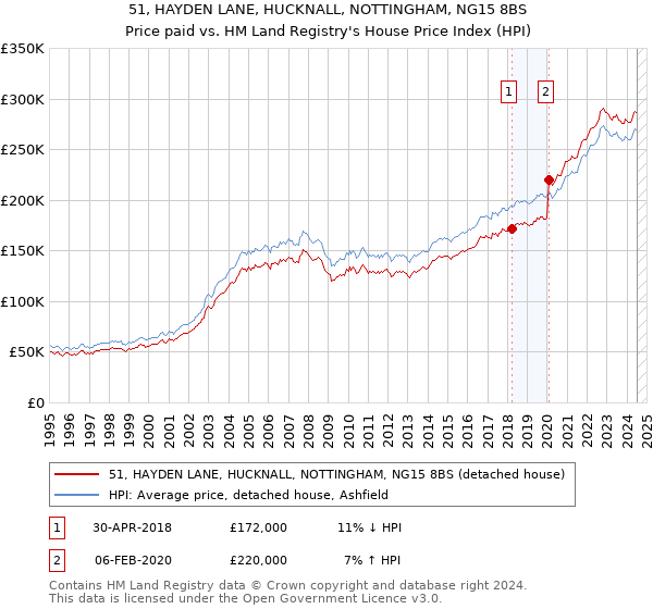 51, HAYDEN LANE, HUCKNALL, NOTTINGHAM, NG15 8BS: Price paid vs HM Land Registry's House Price Index