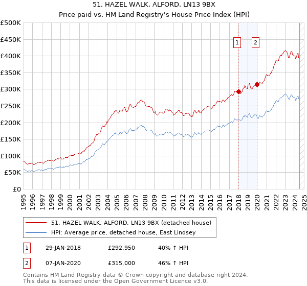 51, HAZEL WALK, ALFORD, LN13 9BX: Price paid vs HM Land Registry's House Price Index