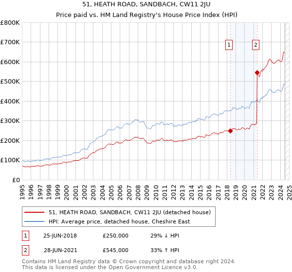 51, HEATH ROAD, SANDBACH, CW11 2JU: Price paid vs HM Land Registry's House Price Index