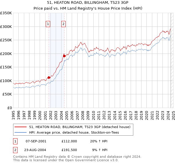 51, HEATON ROAD, BILLINGHAM, TS23 3GP: Price paid vs HM Land Registry's House Price Index