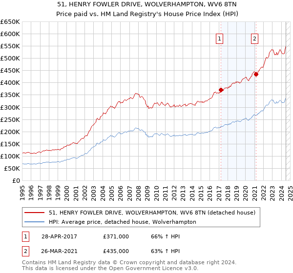 51, HENRY FOWLER DRIVE, WOLVERHAMPTON, WV6 8TN: Price paid vs HM Land Registry's House Price Index