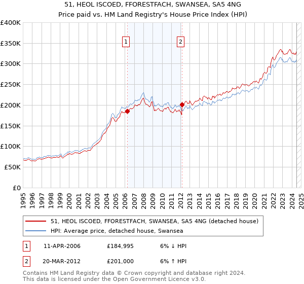 51, HEOL ISCOED, FFORESTFACH, SWANSEA, SA5 4NG: Price paid vs HM Land Registry's House Price Index