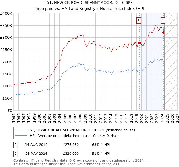 51, HEWICK ROAD, SPENNYMOOR, DL16 6PF: Price paid vs HM Land Registry's House Price Index